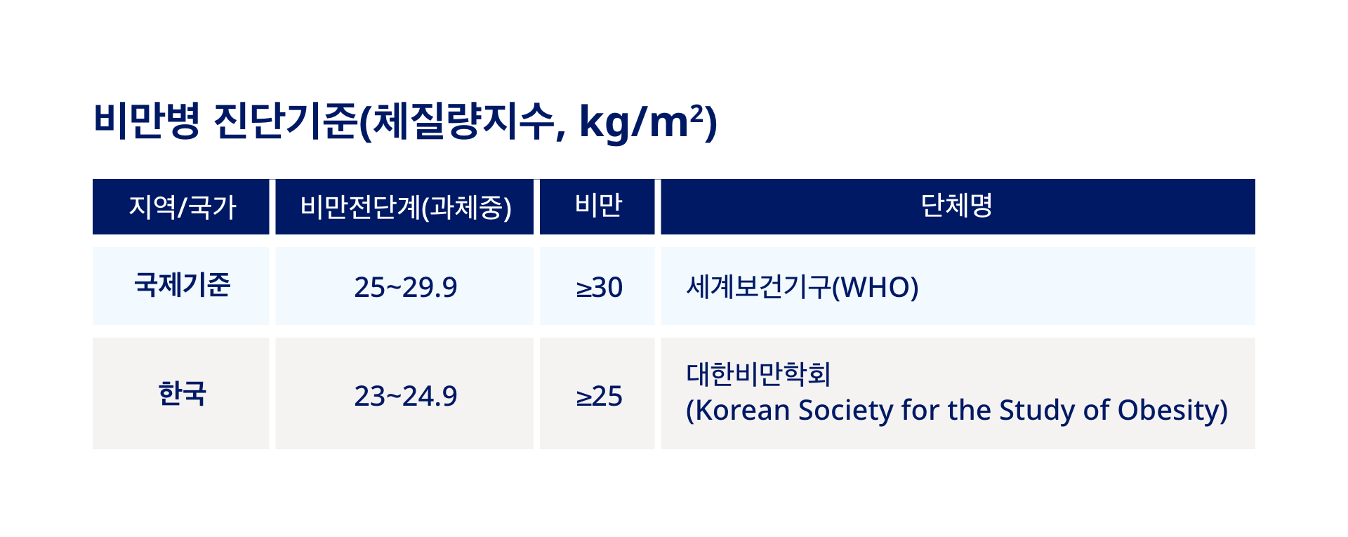 obesity table